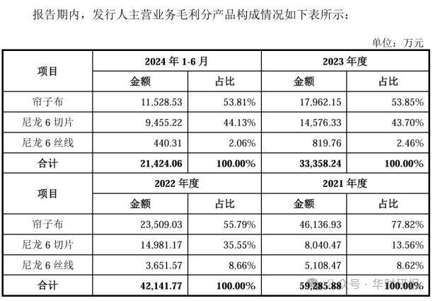 应用领域被列入限制类名单海阳科技IPO：下游重要(图4)